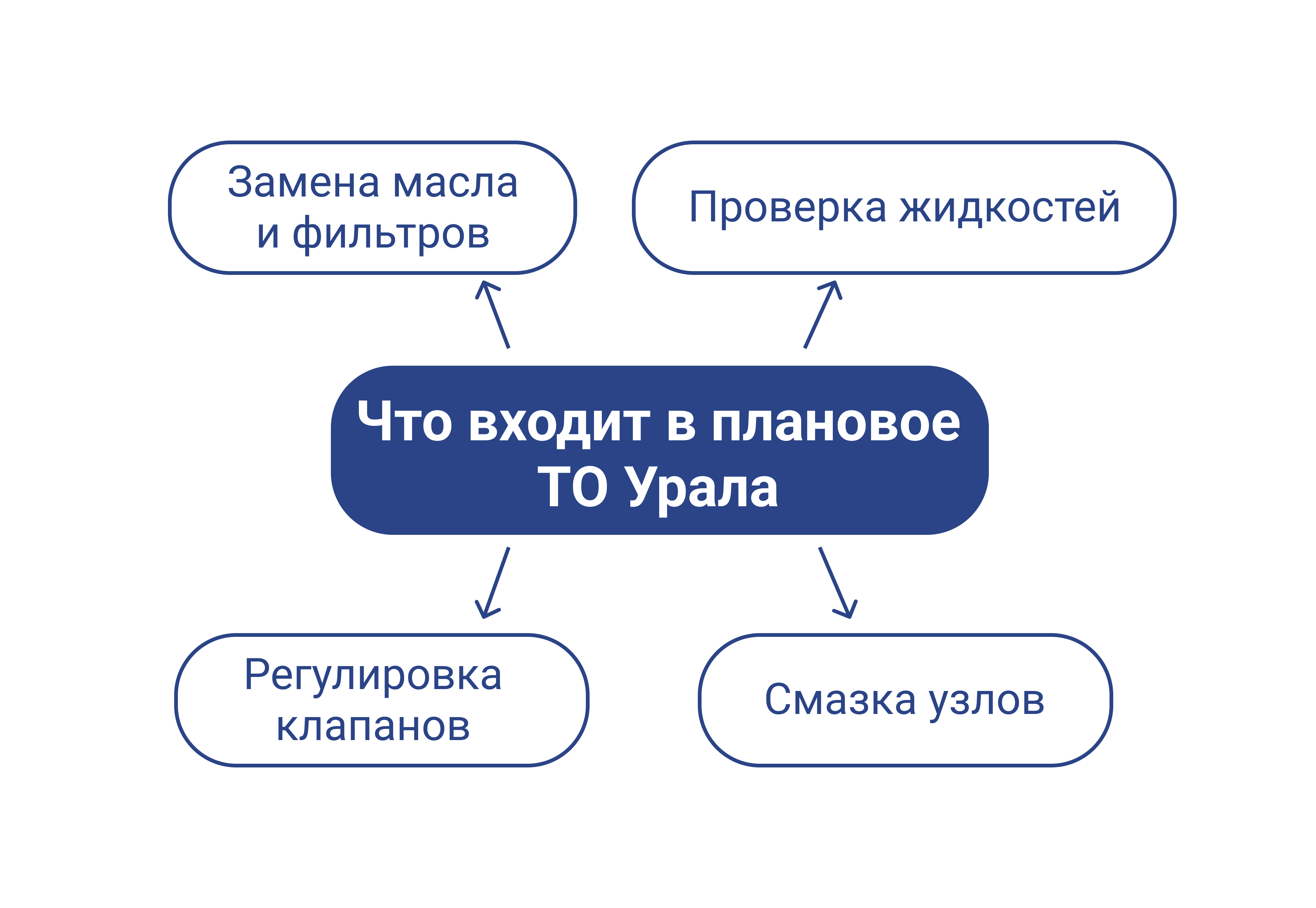 Схема планового технического обслуживания автомобиля Урал